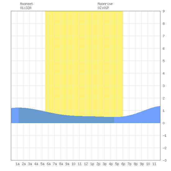 Losap Atoll tide chart for Friday, June 6, 2025
