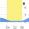 Losap Atoll tide chart for Sunday, June 8, 2025