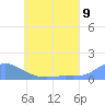 Losap Atoll tide chart for Monday, June 9, 2025