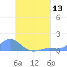 Losap Atoll tide chart for Sunday, July 13, 2025