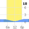 Losap Atoll tide chart for Friday, July 18, 2025