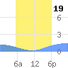 Losap Atoll tide chart for Saturday, July 19, 2025