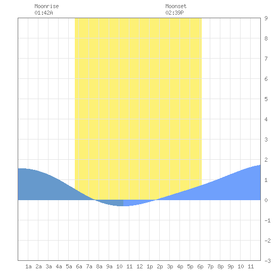 Losap Atoll tide chart for Monday, July 21, 2025
