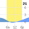 Losap Atoll tide chart for Monday, July 21, 2025