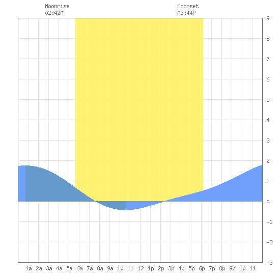 Losap Atoll tide chart for Tuesday, July 22, 2025