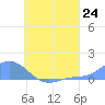 Losap Atoll tide chart for Thursday, July 24, 2025