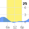 Losap Atoll tide chart for Friday, July 25, 2025