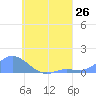 Losap Atoll tide chart for Saturday, July 26, 2025
