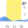 Losap Atoll tide chart for Sunday, July 27, 2025