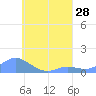 Losap Atoll tide chart for Monday, July 28, 2025