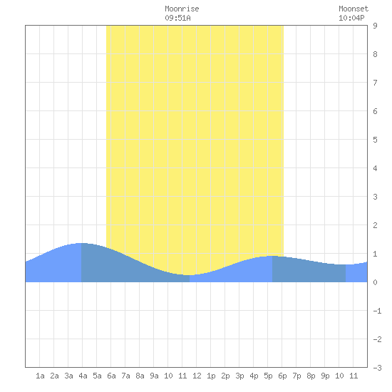 Losap Atoll tide chart for Wednesday, July 30, 2025