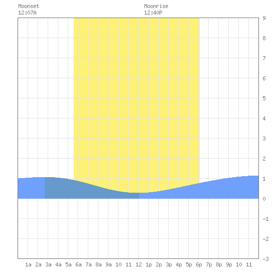 Losap Atoll tide chart for Friday, July 4, 2025