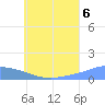 Losap Atoll tide chart for Sunday, July 6, 2025