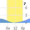 Losap Atoll tide chart for Monday, July 7, 2025