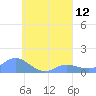 Losap Atoll tide chart for Tuesday, August 12, 2025