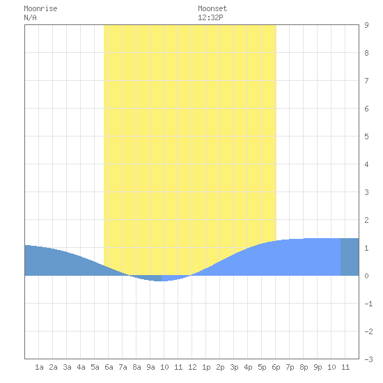 Losap Atoll tide chart for Sunday, August 17, 2025