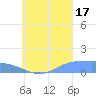 Losap Atoll tide chart for Sunday, August 17, 2025