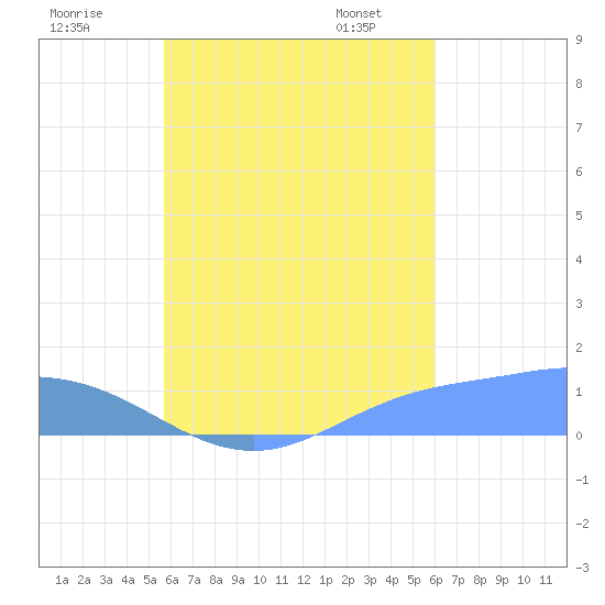 Losap Atoll tide chart for Monday, August 18, 2025
