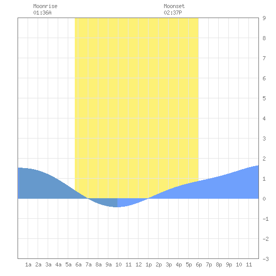 Losap Atoll tide chart for Tuesday, August 19, 2025