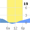 Losap Atoll tide chart for Tuesday, August 19, 2025