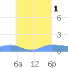 Losap Atoll tide chart for Friday, August 1, 2025