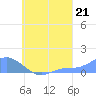 Losap Atoll tide chart for Thursday, August 21, 2025