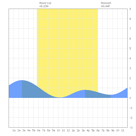 Losap Atoll tide chart for Sunday, August 24, 2025