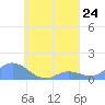 Losap Atoll tide chart for Sunday, August 24, 2025