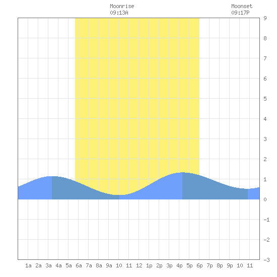 Losap Atoll tide chart for Thursday, August 28, 2025