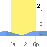 Losap Atoll tide chart for Saturday, August 2, 2025