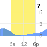 Losap Atoll tide chart for Thursday, August 7, 2025