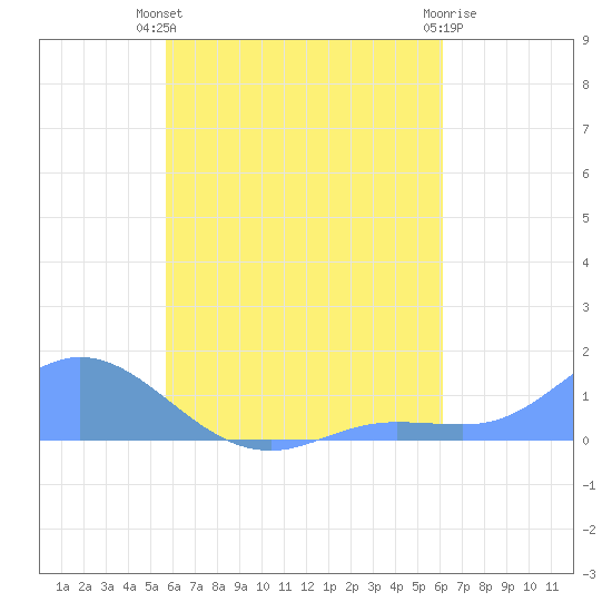 Losap Atoll tide chart for Friday, August 8, 2025