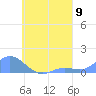 Losap Atoll tide chart for Saturday, August 9, 2025