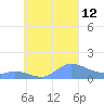 Losap Atoll tide chart for Friday, September 12, 2025
