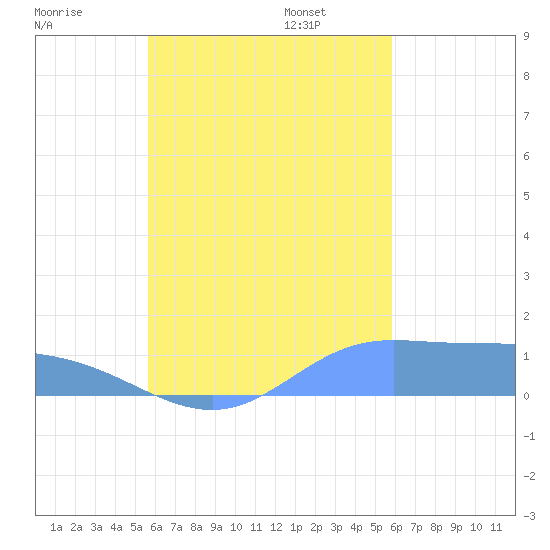Losap Atoll tide chart for Monday, September 15, 2025
