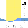 Losap Atoll tide chart for Monday, September 15, 2025