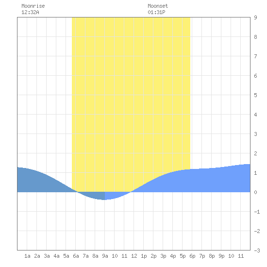 Losap Atoll tide chart for Tuesday, September 16, 2025