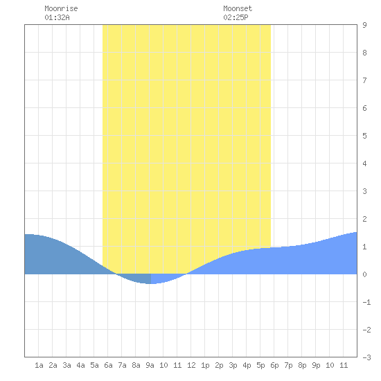 Losap Atoll tide chart for Wednesday, September 17, 2025