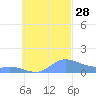 Losap Atoll tide chart for Sunday, September 28, 2025