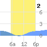 Losap Atoll tide chart for Tuesday, September 2, 2025