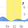 Losap Atoll tide chart for Sunday, September 7, 2025