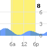 Losap Atoll tide chart for Monday, September 8, 2025