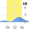Losap Atoll tide chart for Friday, October 10, 2025