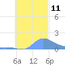 Losap Atoll tide chart for Saturday, October 11, 2025