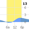 Losap Atoll tide chart for Monday, October 13, 2025