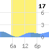 Losap Atoll tide chart for Friday, October 17, 2025