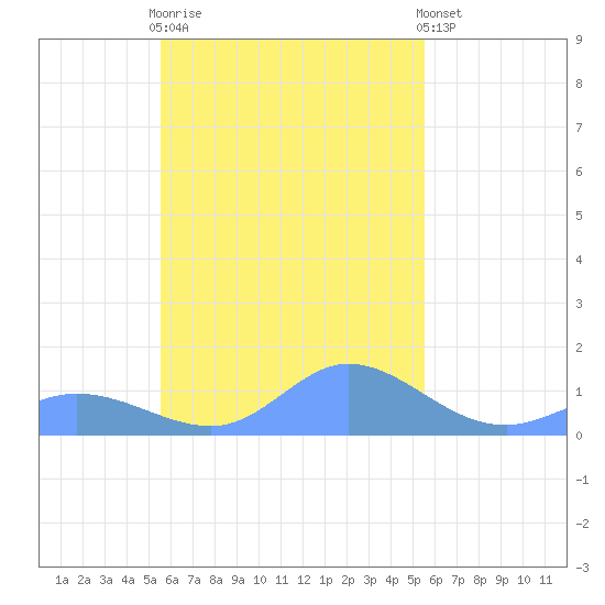 Losap Atoll tide chart for Tuesday, October 21, 2025