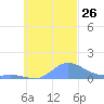 Losap Atoll tide chart for Sunday, October 26, 2025