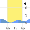 Losap Atoll tide chart for Saturday, October 4, 2025