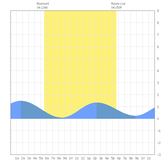 Losap Atoll tide chart for Monday, October 6, 2025